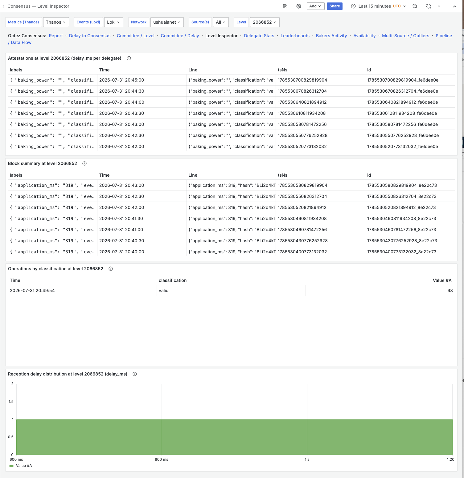 Level Inspector: per-attestation reception delays and the block summary for one level, from Loki.