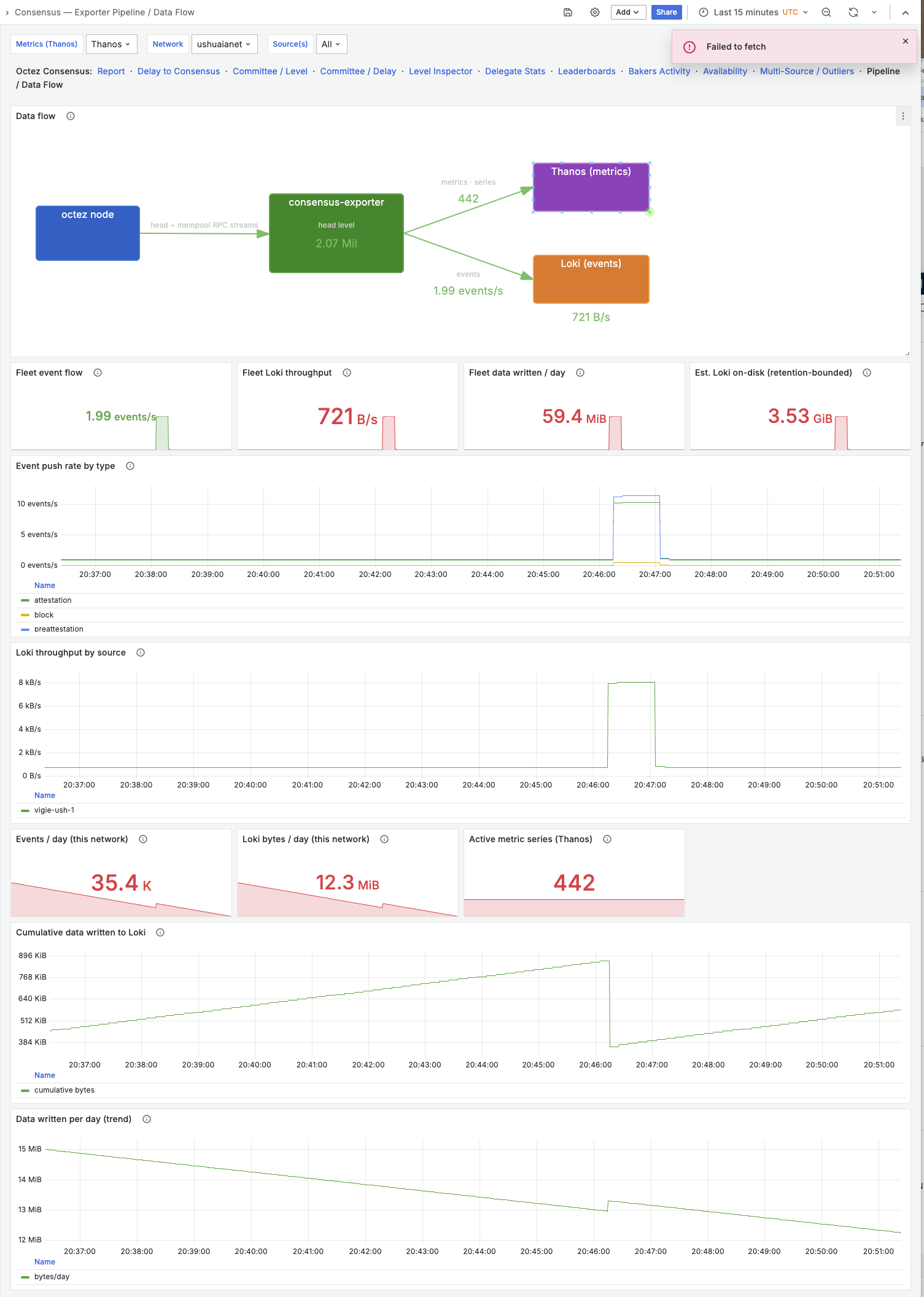 Exporter Pipeline dashboard: node to exporter to Thanos and Loki, event rates, and Loki throughput.