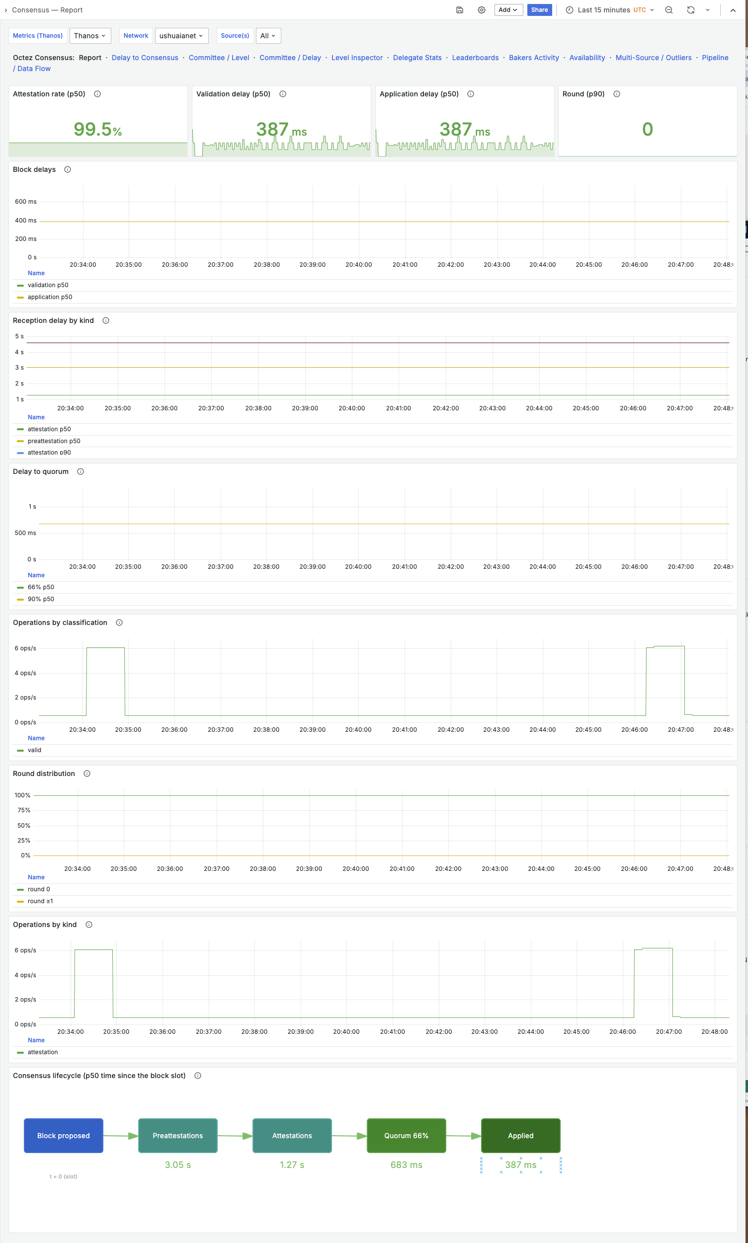 The Report dashboard: attestation rate, delays, round distribution, and the consensus-lifecycle canvas.